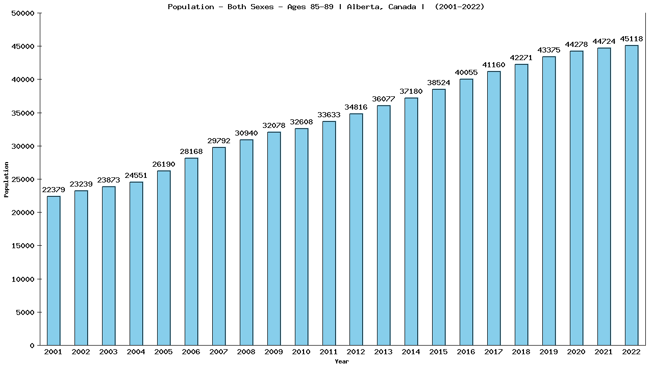 Graph showing Populalation - Elderly Men And Women - Aged 85-89 - [2001-2022] | Alberta, Canada